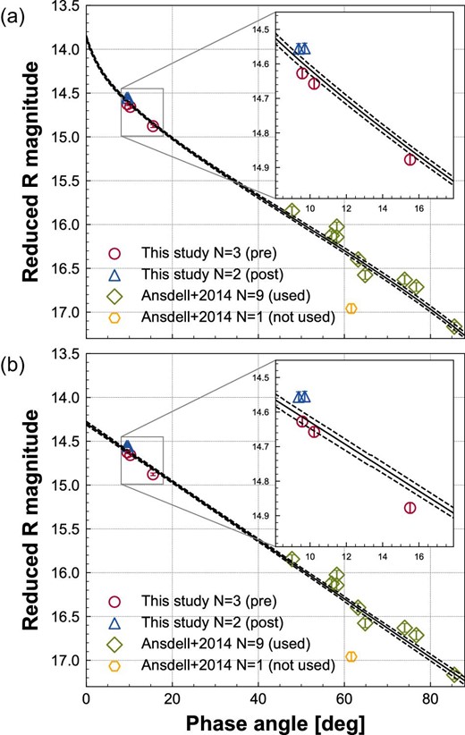 Phase curves of Phaethon with (a) the H–G and (b) the linear models. Mean reduced R-band magnitudes in 2021 pre-opposition, 2021 post-opposition, and Ansdell et al. (2014) are presented as circles, triangles, and diamonds, respectively. Removed data in Ansdell et al. (2014) are presented as hexagons (see text for details). Bars indicate the 1σ uncertainties. Medians (50th percentiles) of fitting model curves are presented by solid lines. Uncertainty envelopes representing the 95% HDI values are shown by dashed lines.