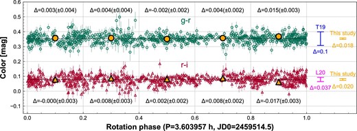 Phased colors of Phaethon from five photometric nights. g − r and r − i colors are shown by open circles and open triangles, respectively. Weighted average g − r and r − i colors in each night are presented with dashed and dash–dotted horizontal lines, respectively. Weighted average g − r and r − i colors per 0.2 phase are shown by filled circles and filled triangles with derivations from the global average colors. The values in parentheses are the uncertainties of the binned colors. The ranges corresponding to the color variations reported in Tabeshian et al. (2019: T19), Lin et al. (2020: L20), and this study are presented by arrows on the right.
