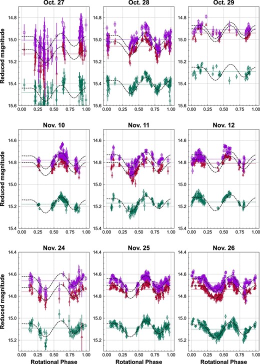 Phased light curves of Phaethon from nine days. From top to bottom, g- (circles), r- (triangles), and i-band (squares) light curves for different days are presented. Bars indicate the 1σ uncertainties. Model curves adopting the number of harmonics n = 4 are shown by dashed lines. Mean reduced magnitudes are given as constant terms of the model curves as presented by dotted lines.
