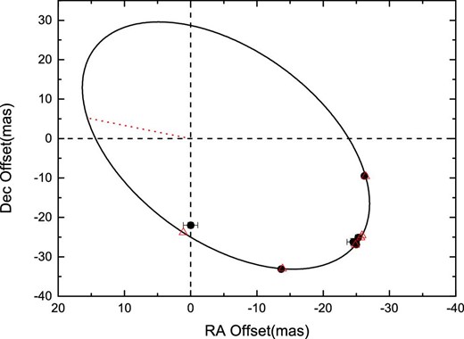 Calculated apparent orbit and relative position data of V* PX Vir from the Fourth Catalog of Interferometric Measurements of Binary Stars (Hartkopf et al. 2001). The straight dotted line indicates the periastron. The black dots with error bars represent the observed data and the red triangles mark the corresponding epochs of the orbital solution.