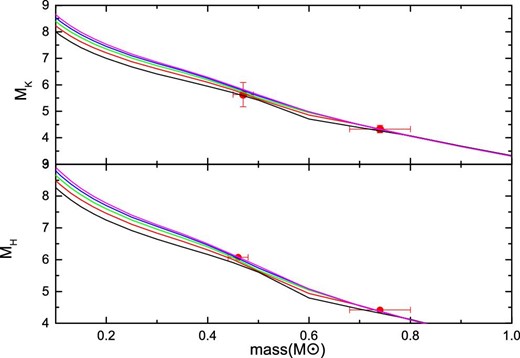 Isochrones of V* PX Vir in the K and H bands. The black, red, green, blue, and magenta lines indicate isochrones of 0.06, 0.08, 0.01, 0.12, and 0.14 Gyr from the pre-main-sequence evolution tracks (Baraffe et al. 1998).