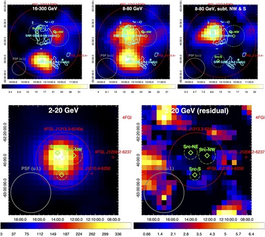 Fermi-LAT TS maps (for “PSF3” data in different energy bands) of the field around G298.6−0.0, where all neighboring 4FGL-DR3 catalog sources and diffuse backgrounds are subtracted. The top left-hand panel shows a 16–300 GeV TS map, which is used to determine the positions and $95\%$ error circles of Src-NW and Src-S. The top middle panel shows an 8–80 GeV TS map. The top right-hand panel is also created with the same 8–80 GeV dataset, but Src-NW and Src-S are subtracted so that we determine the position and $95\%$ error circle of Src-NE based on this map. The 2–20 GeV map is shown in the bottom left-hand panel, and its corresponding residual map after subtracting Src-NE, Src-NW, and Src-S is shown in the bottom right-hand panel. On each panel, the grey thick circle indicates the $68\%$ containment size of the PSF (taken from SLAC2) at the applied minimum energy cut, and the positions (and dimensions) of 4FGL-DR3 catalog sources are indicated in red. The MOST 843 MHz radio contours of SNR G298.6−0.0 and SNR G298.5−0.3 (Whiteoak & Green 1996) are overlaid in cyan on the top panels.