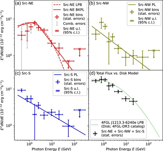 Fermi-LAT spectral energy distributions of (a) Src-NE, (b) Src-NW, (c) Src-S, and (d) their total emission in comparison with the 4FGL-DR3 catalog model of 4FGL J1213.3−6240e. Upper limits at the $95\%$ confidence level are calculated for bins with TS <9. The combined uncertainty of each flux bin in panel (a) is defined as the statistical and systematic uncertainties added in quadrature.