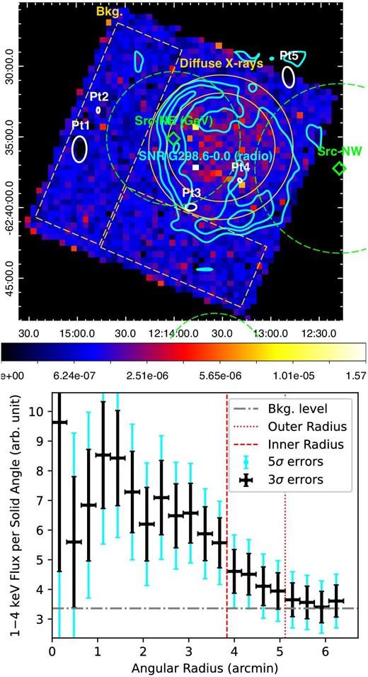 (Top) Chandra-ACIS flux map (i.e., exposure-corrected map) of the field around G298.6−0.0, in 1–4 keV. It is overlaid with the MOST 843 MHz radio contours of G298.6−0.0 (Whiteoak & Green 1996) in cyan. The centroids and $95\%$ error circles of our identified γ-ray sources are indicated in green. The color bar represents the flux in the unit of photons cm−2 s−1 and is in a square-root (“sqrt”) scale. The two gold concentric circles indicate the inner and outer regions of the diffuse X-ray source, which are defined according to the bottom panel. The combination of the two gold dashed boxes is our chosen background region. Five point-like background sources which have been subtracted are indicated as white thick ellipses determined by the “wavdetect” algorithm. (Bottom) Radial brightness profile around the 1–4 keV centroid. The 3σ uncertainties (black) and the background flux (the grey horizontal line) are used to determine the outer radius (the red dotted line), while the 5σ uncertainties (cyan) and the background flux are used to determine the inner radius (the red dashed line).
