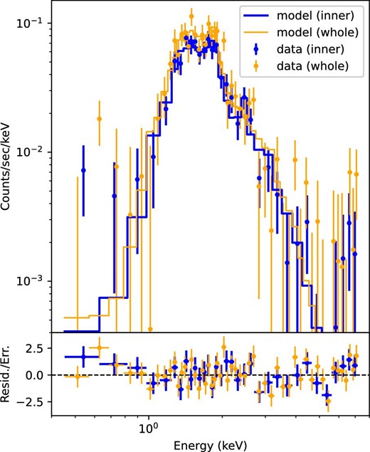 (Top) Background-subtracted Chandra-ACIS spectra of the diffuse X-ray source associated with G298.6−0.0, and the best-fitting VAPEC × PHABS models. The data and model for our defined “inner” region are plotted in blue, while those for our defined “whole” (inner + outer) region are plotted in orange. (Bottom) Residual (data − model) divided by the corresponding uncertainty.