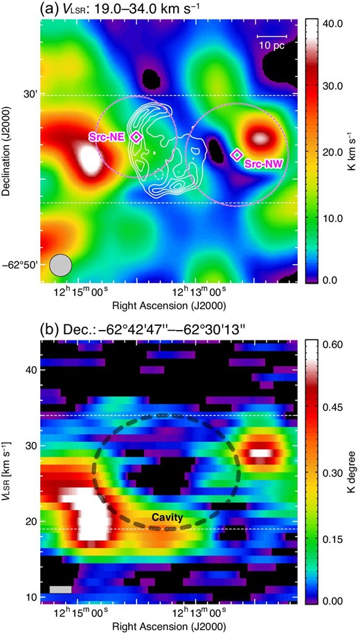 (a) Integrated-intensity map of the 12CO(J = 1–0) emission line, observed with NANTEN, towards SNR G298.6−0.0. The VLSR range for integration is from 19.0 km s−1 to 34.0 km s−1, which is most likely associated with the SNR. The superimposed white contours indicate the MOST 843 MHz radio-continuum emission (Whiteoak & Green 1996). The centroids and $95\%$ error circles of γ-ray sources Src-NE and Src-NW are indicated in magenta. The grey circle at the bottom left-hand corner of the map indicates the half-power beam width of NANTEN. (b) Position–velocity (p–v) diagram of the CO line. The declination range for integration is from −62°42′47″ to −62°30′13″. We highlight the cavity-like structure with a thick-dashed ellipse.