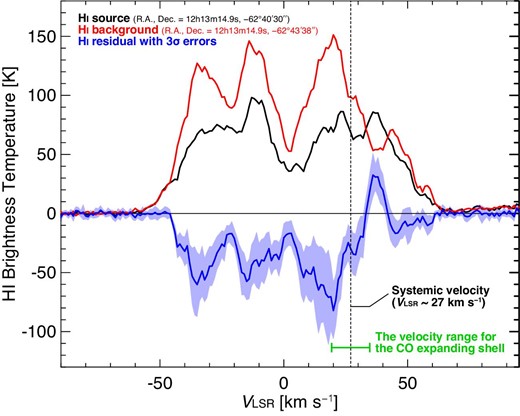Spectra of the H i (1.4 GHz) line, reconstructed from the combined ATCA-Parkes data, towards G298.6−0.0 (black) and a background region (red). The extraction region for each spectrum is approximately a square box of side ∼100″. Additionally, the residual (source − background) is plotted as a blue line sandwiched within the blue-shaded 3σ uncertainty range.