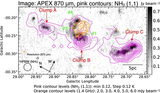 NH3(J, K) = (1, 1) peak intensity shown as pink contours superposed on the APEX 870 μm continuum image. The lowest pink contour level and intervals are 0.12 K (∼4σ). The red cross is the same as in figure 2a. The orange contour levels of the VLA 1.4 GHz continuum image are 2.0, 3.0, 4.0, 5.0, and 6.0 mJy beam−1. #1, #3, and #4 indicate the dust condensations identified by Deharveng et al. (2010).