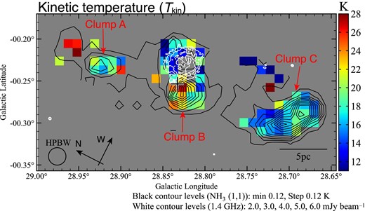 Kinetic temperature map obtained by the (2, 2)/(1, 1) integrated intensity ratio above the 3σ noise level. The black contours show the NH3(J, K) = (1, 1) peak intensity. The lowest black contour level and intervals are 0.12 K (∼4σ). The cross mark and white contours are the same as in figure 2a. The white contour levels of the VLA 1.4 GHz continuum image are 2.0, 3.0, 4.0, 5.0, and 6.0 mJy beam−1.
