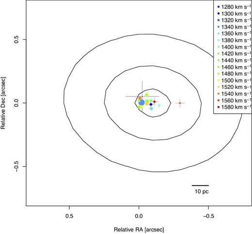 The contours show continuum image at 313.3 GHz combining all SPWs. The contour levels stand for 0.1, 0.5, and 0.9 × the peak intensity of 0.39 Jy beam−1. Note that the continuum source is unresolved (see figure 3) and the contours represent the beam size. Filled circles with crosses indicate continuum-subtracted 321 GHz maser spots with a velocity slice of 20 km s−1. The circle size is proportional to the flux density of the emission line. Crosses indicate 3 × standard errors of the position determined by 2D Gaussian fit. The origin of the map is $(\alpha , \delta ) = ({02^{\rm h}41^{\rm m}04{^{\rm s}_{.}}798}, -08^{\circ }{15^{\prime }20{^{\prime \prime }_{.}}751})$ (J2000.0).