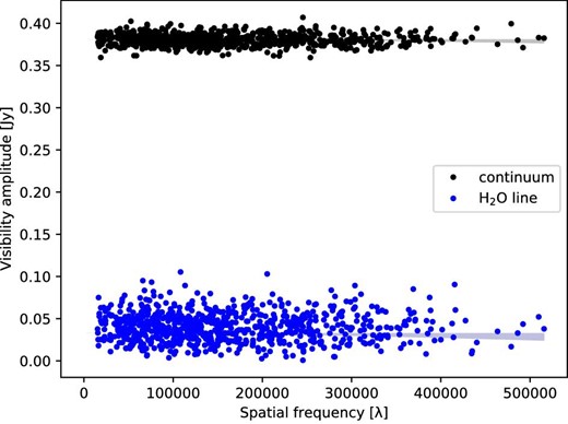Visibility amplitudes of 319.3 GHz continuum and line emission as a function of spatial frequency (projected baseline length / wavelength). The 321 GHz H2O line visibility is obtained by integrating the continuum-subtracted spectra in the velocity range of 1300–1550 km s−1. The filled areas indicate the $99\%$-confidence sizes of ${\le }{0{^{\prime \prime}_{.}}024}$ and ${\le }{0{^{\prime \prime}_{.}}12}$, for the continuum and the ${\rm H}_{2}{\rm O}$ line, respectively.