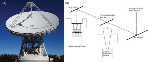 (a) Photograph of the Misasa 54 m antenna, built by ISAS/JAXA. (b) Schematic display of the beam-guide optics around the X-band transmitter and receiver and the Ka-band receiver of the antenna.