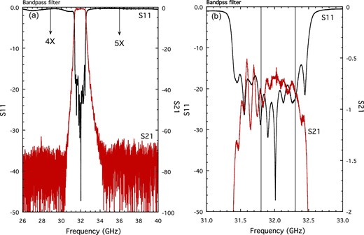 (a) Measured S11 and S21 of the RHCP band-pass filter at room temperature. The arrows indicate the (4X) fourth and (5X) fifth harmonics of the 7.2 GHz signal. (b) Enlargement of panel (a). The parallel vertical lines indicate the frequency range of 31.8–32.3 GHz required for telecommunication.