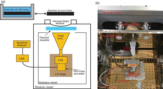 (a) Schematic display of the LNA noise temperature measurement set-up as the LNA acceptance test. (b) Interior structure of the measurement set-up when the radiation shield is removed.