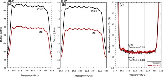(a) Measured PR and PLN2 of the RHCP channel, where PR is the output power when the input of the receiver is terminated by the absorber at room temperature TR, which was measured to be TR = 303 K, and PLN2 is the output power when the input of the receiver is terminated by the absorber at the liquid-nitrogen temperature, which is assumed to be TLN2 = 78 K. (b) PR and PLN2 of the LHCP channel. (c) TRX of the RHCP and LHCP channels. TRX was derived with the hot–cold method.