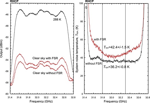 (a) Measured PR (in black) and Psky (in red) with and without the FSR of the RHCP channel. Here, PR is the output power when the input of the receiver is terminated by the absorber at a room temperature of TR = 288 K and Psky is the output power when the input is connected to the sky through the beam-guide optics. The weather was clear during the measurement. (b) Tsys at EL = 90° with and without the FSR of the RHCP channel, derived with the R–sky method.