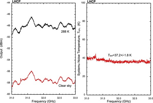 Same as figure 14 but for the LHCP channel and without the FSR only for Psky.