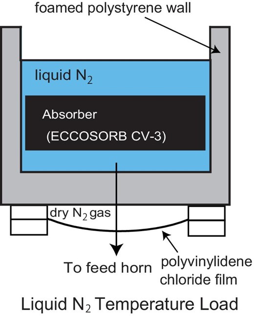 Schematic display of the liquid-nitrogen-temperature load.