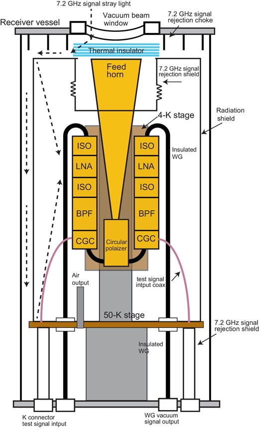 Schematic display of the circuit on the 4-K stage of the Ka-band receiver. The signal from the antenna optics is incident on the feed horn through the vacuum beam window and the thermal insulator. The signal travels through the feed horn to the circular polarizer (WG-CP). The signal travels through the BPF (figure 9a) to the cryogenic LNA, which has isolators (ISOs) at the input and output. The amplified signal by the LNA travels through the insulated WGs and WG vacuum-signal output to the outside of the receiver vessel. These components are well isolated by the 7.2 GHz signal-rejection shield and 7.2 GHz signal-rejection choke that are added to the radiation shield. The signal for several tests is injected by the cross-guide coupler (CGC) that is located before the BPF. In addition, the air in the radiation shield is exhausted through the air output on the 50 K stage when the receiver vessel is exhausted with a vacuum pump. The air output is a circular pipe, which has, as a circular WG, a cutoff frequency of a value much higher than 7.2 GHz. Broken line arrows show possible paths of 7.2 GHz signal stray light.