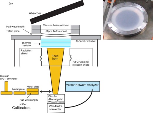 (a) Schematic display of the vacuum beam window and thermal insulator. The vacuum beam window is made of a half-wavelength Teflon plate and 50-$\mu $m-thick Teflon sheet. The thermal insulator is a stack of sheets of foamed polystyrene, which is placed between the vacuum beam window and the tip of the feed horn. This also shows the measurement set-up of S22 of the feed horn when the vacuum beam window and thermal insulator are installed. The vector network analyzer is an Anritsu MS46322A-040. (b) Outside view of the 50-$\mu $m-thick Teflon sheet of the vacuum beam window.