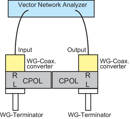 Schematic display of the measurement set-up of the circular polarizer at room temperature. This is the RHCP–RHCP configuration, which measures the product of RHCP transmission losses of the WG-CPs. In the case in which the RHCP–LHCP configuration is adopted, the sum of the RHCP cross-polarizations of the WG-CPs is measured. The vector network analyzer is an Anritsu MS46322A-040.
