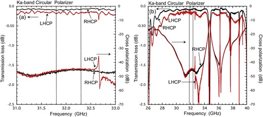 (a) Mean transmission loss and cross-polarization of LHCP and RHCP measured with the Ka-band circular polarizer at room temperature in the measurement set-up shown in figure 8. The parallel vertical lines indicate the frequency range from 31.8–32.3 GHz required for telecommunication. The transmission loss and cross-polarization are measured to be Ltrans ∼ 0.2 dB and Xpol ∼ −40 dB in both the LHCP and RHCP, respectively. (b) Mean transmission loss and cross-polarization of LHCP and RHCP in a wide frequency range of 26–40 GHz. The parallel vertical lines are the same as in panel (a). The obtained transmission loss is Ltrans < 0.2 dB in the frequency range of 27–37 GHz except for several dips.