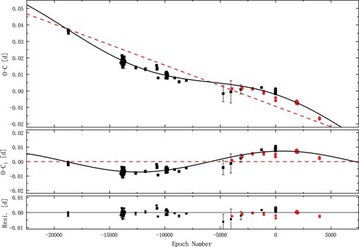 O − C diagram of V1309 Her (circular orbit). The red dots are the new eclipse times, and the black dots are the same as Alton (2020). The solid black line in the upper panel represents the linear fit (red dashed line) plus the sine fit. The solid black line in the middle panel represents the sine fit after removing the linear trend. The bottom panel shows the residuals after removing the two variations.