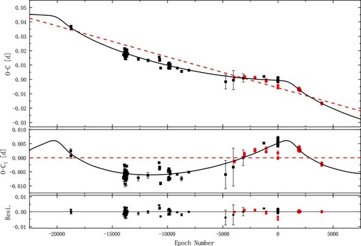 O − C diagram of V1309 Her (eccentric orbit). The Symbols are the same as figure 2. The solid black line in the upper panel represents the linear fit (red dashed line) plus the sine fit. The solid black line in the middle panel represents the eccentric orbit fit after removing the linear trend. The bottom panel shows the residuals after removing the two variations.