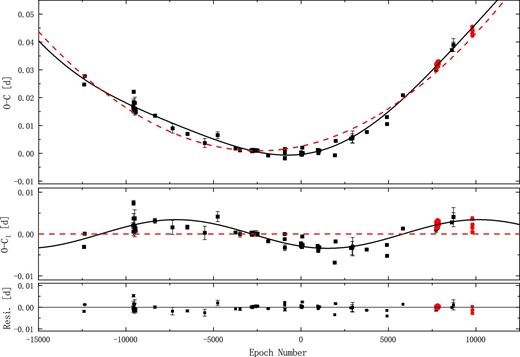 O − C diagram of AS CrB. The red dots represent the new eclipse times. The solid black line in the upper panel represents the parabolic fit (red dashed line) plus the sine fit. The solid black line in the middle panel represents the sine fit after removing the parabolic trend. The bottom panel shows the residuals after removing the two variations.