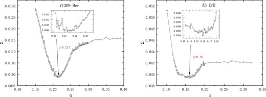 q-search curves for V1309 Her and AS CrB. Left panel: Lowest value of Σ for V1309 Her corresponds to q = 0.213. Right panel: Lowest value of Σ for AS CrB corresponds to q = 0.16.