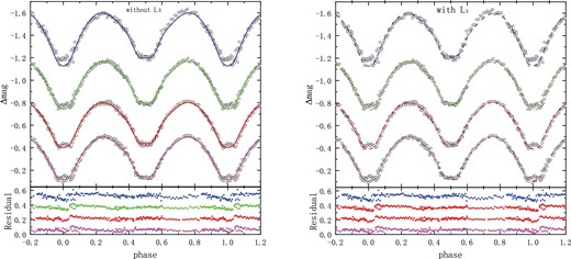 Theoretical and observational light curves of AS CrB. Left panel: Photometric solution wihtout third light. Right panel: Photometric solution with third light. The hollow circles represent the observed data and the multi-color curves represent the theoretical curves for the different bands.