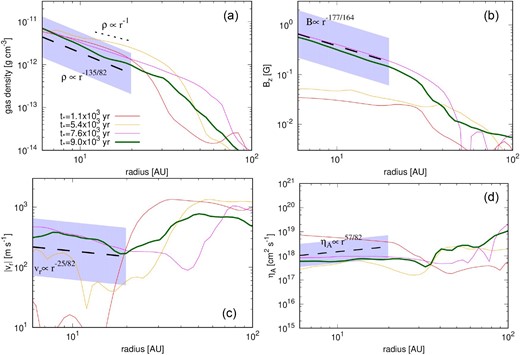 Time evolution of the azimuthally averaged radial profile of (a) gas density, (b) vertical magnetic field, (c) radial velocity, and (d) ambipolar resistivity (ηA). The epoch of each line is the same as in figure 1. The black dashed lines indicate the analytical solutions (A45)–(A49) in which the following values, ρc = 4 × 10−14 g cm−3, ζCR = 10−17s−1, cs, ref = 190 m s−1, ${M}^{^{^{{.}}}}$ $=2\times 10^{-5}$ M⊙ yr−1, and M = 0.3 M⊙, are assumed. The hatched areas are regions within a factor of three from the solutions.