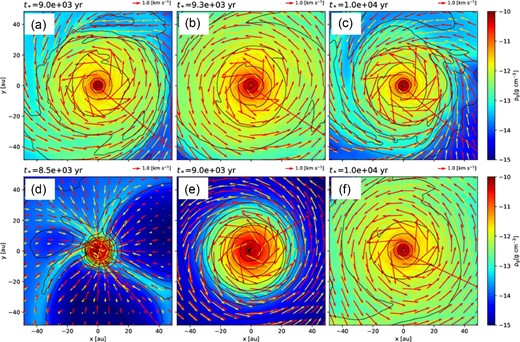 Gas density map of (a) ModelA100Q25, (b) ModelA100Q35, (c) ModelA5Q25, (d) ModelA5Q35, (e) ModelA100Fixed, and (f) ModelZeta18 on the x–y plane. The time after protostar formation is shown in the upper left. The red and orange arrows show the velocity field of the dust and gas, respectively, on the x–y plane. The black lines indicate the density contour. The contour levels are ρg = 10−15, 10−14.5, …, 10−10 g cm−3.