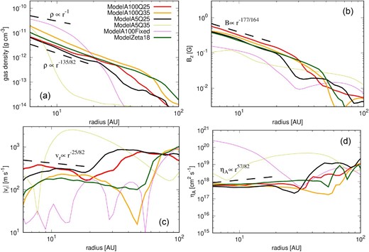 Azimuthally averaged radial profile of (a) gas density, (b) vertical magnetic field, (c) radial velocity, and (d) ambipolar resistivity (ηA). The red, orange, black, yellow, magenta, and green lines show the results of ModelA100Q25, ModelA100Q35, ModelA5Q25, ModelA5Q35, ModelA100Fixed, and ModelZeta18, respectively. The thick lines show the models that are in good agreement with the power laws of the analytical solution. The time of each line is the same as in figure 3. The black dashed lines indicate the power laws of the analytical solutions.