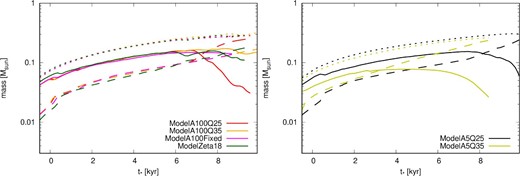 Time evolution of the mass of the disks (solid lines), the protostars (dashed lines), and the total mass (dotted lines). Red, orange, black, yellow, magenta, and green lines show the results of ModelA100Q25, ModelA100Q35, ModelA5Q25, ModelA5Q35, ModelA100Fixed, and ModelZeta18, respectively. The horizontal axis shows the time after protostar formation.