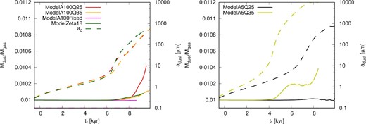 Time evolution of the dust-to-gas mass ratio (solid lines and left axis) and mean dust size in the disk (dashed lines and right axis). Red, orange, black, yellow, magenta, and green lines show the results of ModelA100Q25, ModelA100Q35, ModelA5Q25, ModelA5Q35, ModelA100Fixed, and ModelZeta18, respectively. The horizontal axis shows the time after protostar formation.