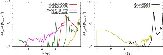 Time evolution of the mass ejection rate. Red, orange, black, yellow, magenta, and green lines show the results of ModelA100Q25, ModelA100Q35, ModelA5Q25, ModelA5Q35, ModelA100Fixed, and ModelZeta18, respectively. The horizontal axis shows the time after protostar formation.