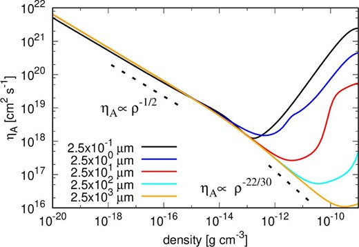 ηA as a function of density with the parameters of ModelA100Q25 in which we assume amin = 100 nm, q = 2.5, and ζCR = 10−17 s−1. The black, blue, red, cyan, and orange lines show the results of amax = 2.5 × 10−1, 2.5 × 100, 2.5 × 101, 2.5 × 102, and $2.5\times 10^{3}\, {\mu } {\rm m}$, respectively.