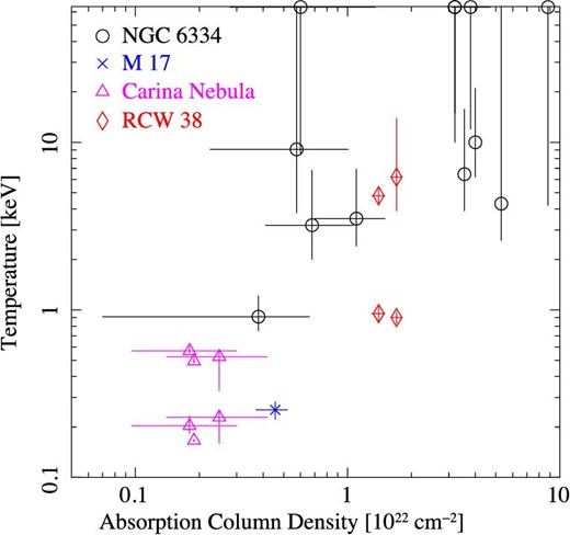 Absorption vs. temperature diagram from the Chandra observation of NGC 6334 (by Ezoe et al. 2006a, circles). Crosses, triangles, and diamonds show reported results of M 17 from Hyodo et al. (2008), Carina nebula from Hamaguchi et al. (2007); Ezoe et al. (2009, 2019), and RCW 38 from this work.