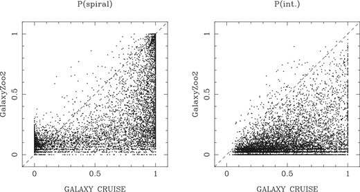 Comparisons between GZ2 and GALAXY CRUISE. The left-hand figure shows $P(\mathit {spiral})$ from GZ2 plotted against that from GALAXY CRUISE. The dots are the weighted fraction from GZ2. The dashed line shows the one-to-one correspondence. The right-hand figure is for $P(\mathit {int.})$ and the meanings of the symbols are the same as in the left-hand figure.