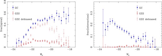 Left: Fraction of spiral galaxies plotted against r-band absolute magnitude. The filled circles are GALAXY CRUISE (GC), and the open circles are GZ2. For GZ2, we show the spiral fraction using the weighed fraction (darker symbol) and debiased fraction (lighter symbol). The error bars show the Poisson uncertainty. Right: Fraction of interacting galaxies as a function of the r-band absolute magnitude. The meaning of the symbols are the same as in the left-hand panel.