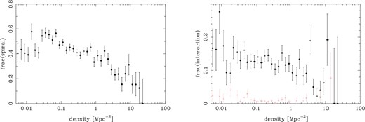 Left: Morphology–density relation. The fraction of spiral galaxies is plotted against local density. Only bins with more than five objects are plotted. Right: Fraction of interacting galaxies as a function of local density. The lighter symbols are for the violent merger subsample.
