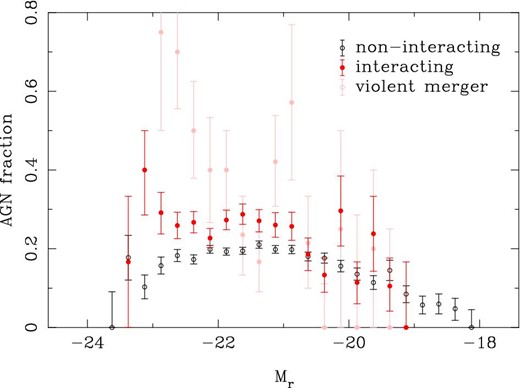 AGN fraction plotted against r-band absolute magnitude. The filled and open circles represent interacting and non-interacting galaxies, respectively. The lighter points are the violent merger subsample. The error bars show the Poisson errors. Only bins with more than five objects are plotted here.