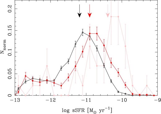 Specific SFR distributions of interacting (filled points) and non-interacting (open points) spiral galaxies. The violent merger subsample is shown in the lighter color. The error bars show the Poisson error. The arrows indicate the median of the distribution (−11.19, −10.88, and −10.39 for non-interacting, interacting, and violent mergers, respectively).