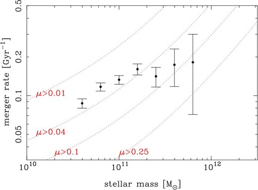 Merger rate plotted against stellar mass. The points show the observed merger rate inferred from equation (8). The associated error bars include only the Poisson error. The dotted curves are from Rodriguez-Gomez et al. (2015) based on the Illustris simulation. The different curves mean different range of mass ratios (μ) between the merging galaxies considered. For instance, the curve for μ > 0.1 is for all mergers with mass ratio of 0.1 or larger.