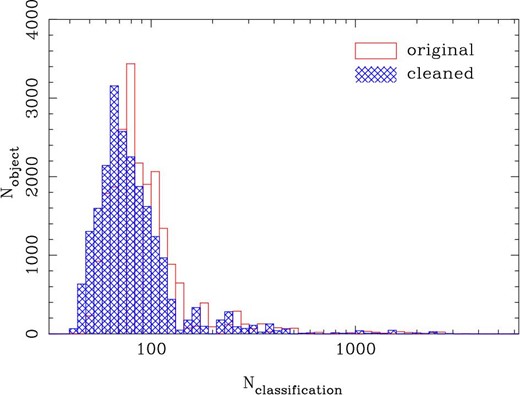Distribution of the number of classifications for each object. The open histogram is the original classifications, while the cross-hatched one is after the cleaning of bad classifications (see text for details). The median of the distribution is 83 for the original and 74 for the cleaned catalogs, respectively.