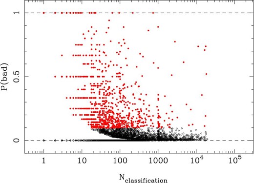 $P(\mathit {bad})$ plotted against the total number of classifications for each participant. Participants with $P(\mathit {bad})>0.1$ (the red points) are excluded from the main analyses. The other participants shown in black are included.
