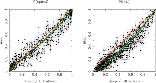 Left: Comparison of $P(\mathit {spiral})$ between the Wide and Deep/UltraDeep layers for the same set of objects. A point is an object and the associated error bars indicate the statistical uncertainty. The dashed line is the one-to-one relationship, while the dotted curve is the median of the distribution running over $P(\mathit {spiral})$ for Wide. Right: As in the left-hand figure but for $P(\mathit {int.})$.