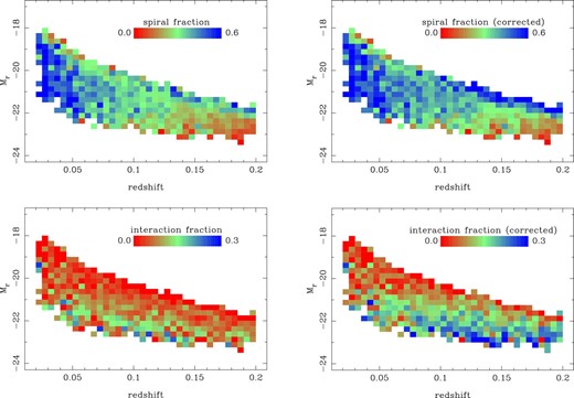 Fraction of spiral galaxies (top) and interacting galaxies (bottom) plotted as a function of redshift and absolute magnitude. The left-hand panels are the original classification, and the right-hand ones are after applying the redshift corrections [equations (3) and (4)]. The color bar in each panel shows the mapping between color and fraction. Only pixels with more than 10 objects are plotted. In each panel, the upper right-hand part is missing objects because both SDSS and GAMA are flux-limited surveys (i.e., intrinsically fainter galaxies at higher redshifts are not targeted). The missing bottom left-hand part is due to the small volume probed at low redshifts.