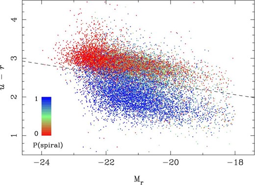 Rest-frame u − r color plotted against r-band absolute magnitude. Galaxies are color-coded according to their $P(\mathit {spiral})$ as shown by the color bar. We split the red/blue galaxies at the dashed line.